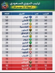 ترتيب الدوري السعودي الجولة 22